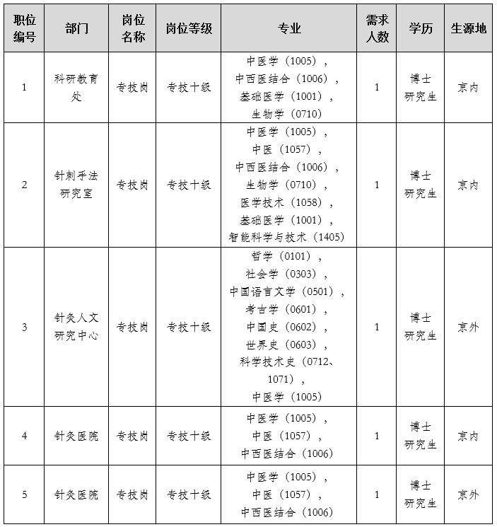 岗位及具体要求 表格 2026-04-15_15-54-26.png